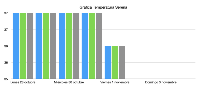 Temperaturas de Serena previo al día del parto